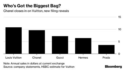 chanel profits